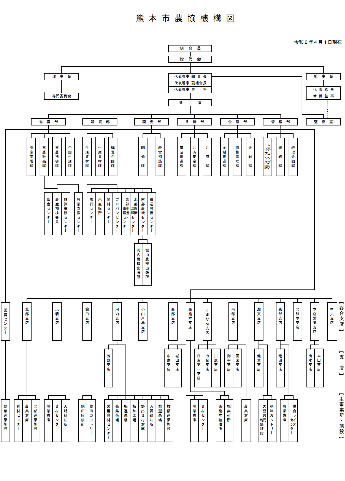 組織図 機構図 Ja熊本市のホームページ